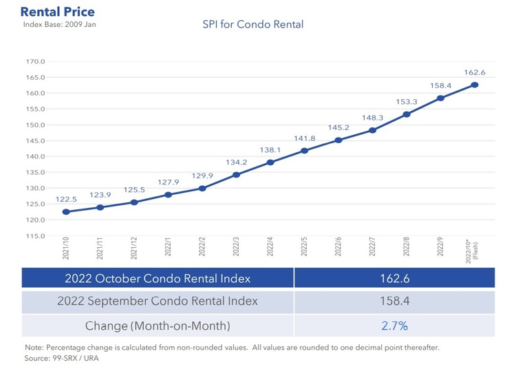 Condo Rental Price Index Oct 2022